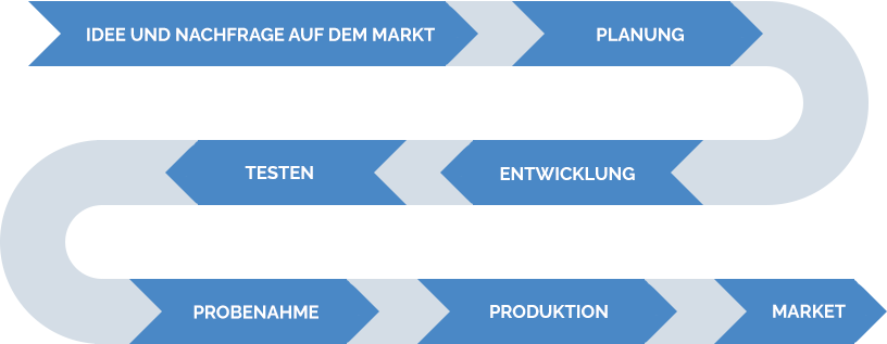 proizvodnji proces