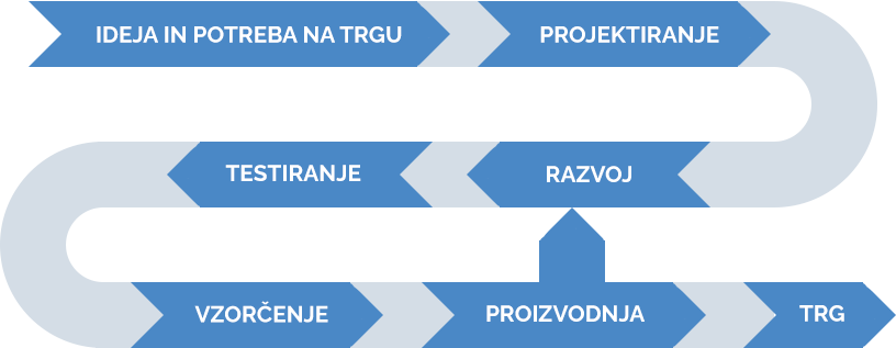 proizvodnji proces